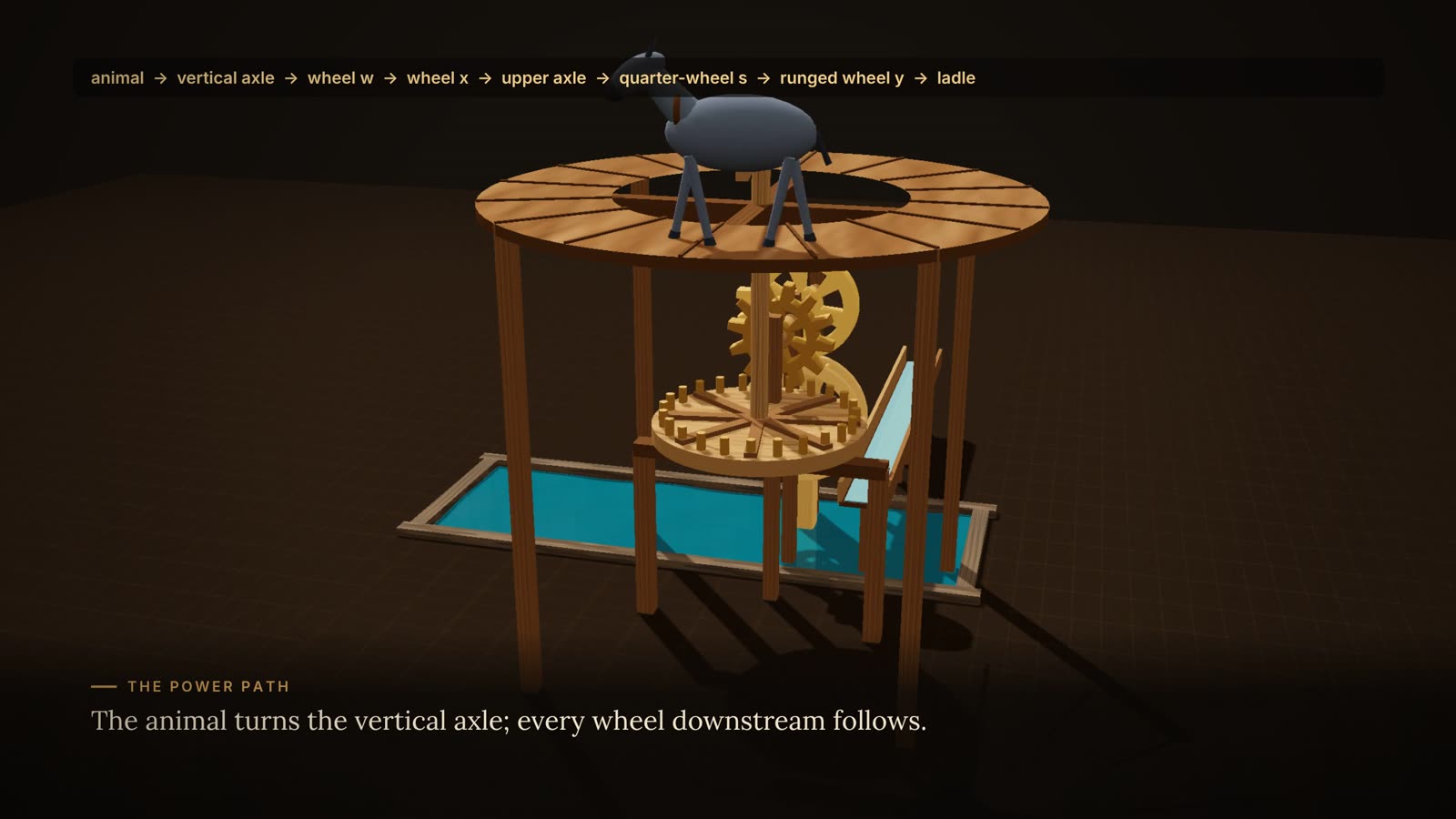 Power path of al-Jazari machine from animal to vertical axle, wheel w, wheel x, quarter-wheel and ladle