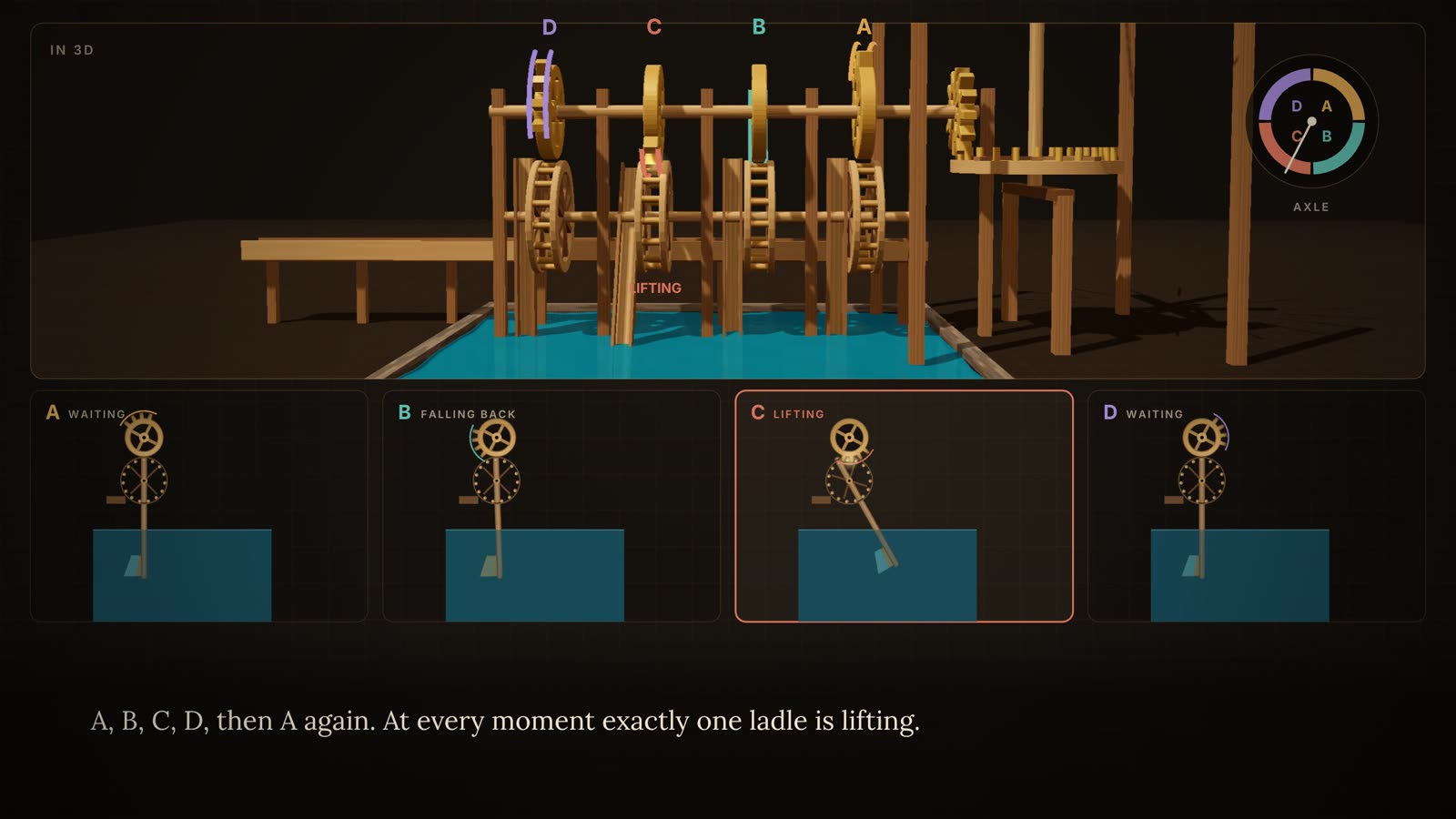 Four ladles A B C D lifting in turn so one is always rising