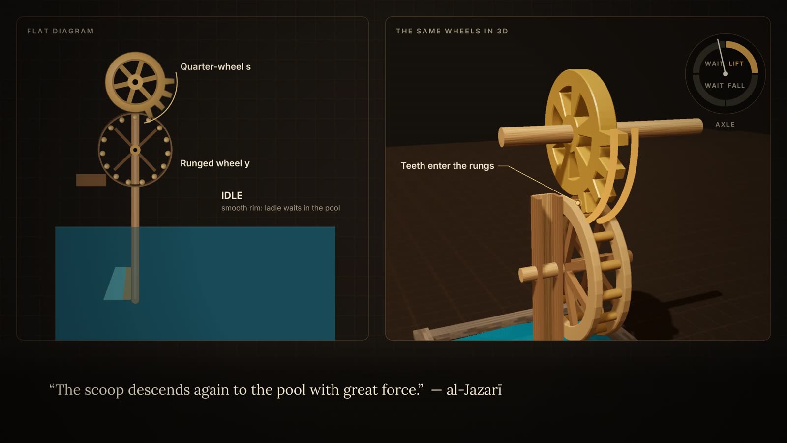 Quarter-wheel with teeth on a quarter of its rim entering the rungs of the runged wheel